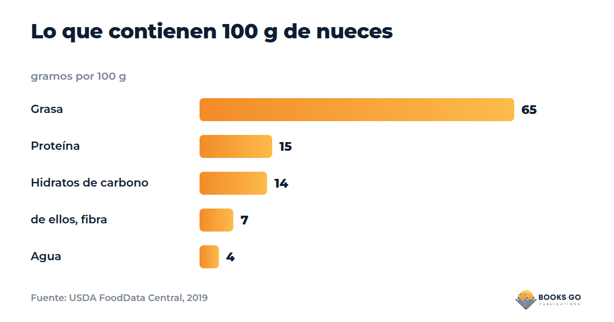 Bizcocho de nueces y miel: gráfico de nutrientes de las nueces por 100 g