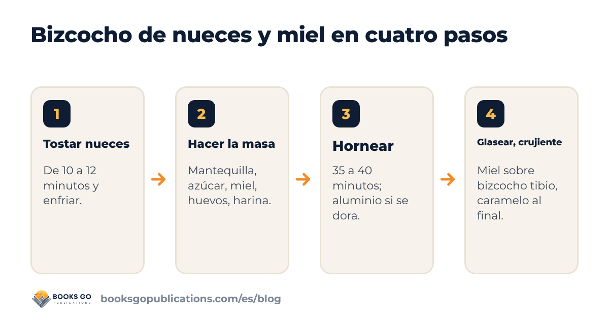 Bizcocho de nueces y miel en cuatro pasos: tostar las nueces, preparar la masa, hornear, glasear y añadir el caramelo crujiente