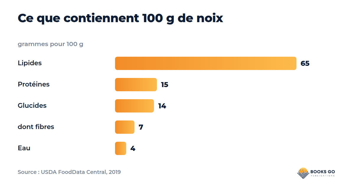 Graphique de la composition des noix pour un gâteau aux noix moelleux : lipides, protéines, glucides, fibres et eau pour 100 g