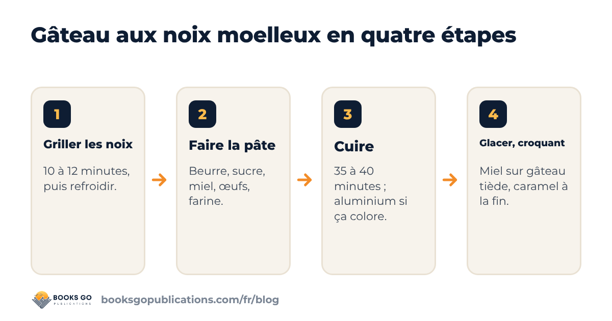 Gâteau aux noix moelleux en quatre étapes : griller les noix, préparer la pâte, cuire, glacer et ajouter les éclats de caramel