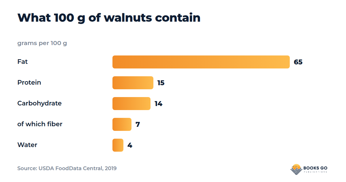 Moist walnut cake walnuts nutrition chart: fat, protein, carbohydrate, fiber and water per 100 g