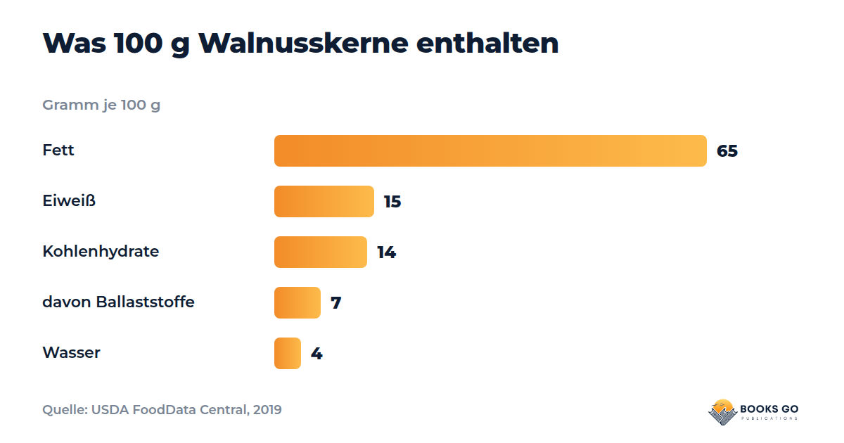 Saftiger Walnusskuchen: Diagramm der Nährwerte je 100 g Walnuss-Kerne