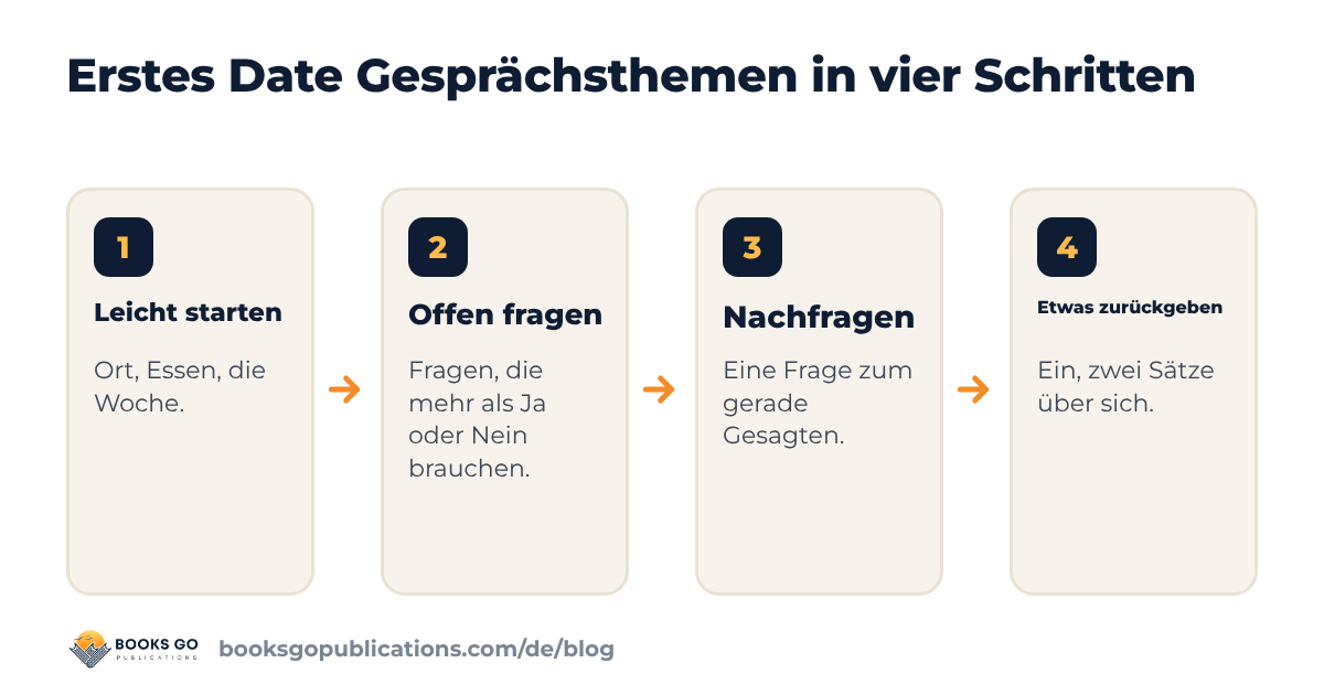 Erstes Date Gesprächsthemen: vier Schritte vom leichten Einstieg bis zur gemeinsamen Geschichte