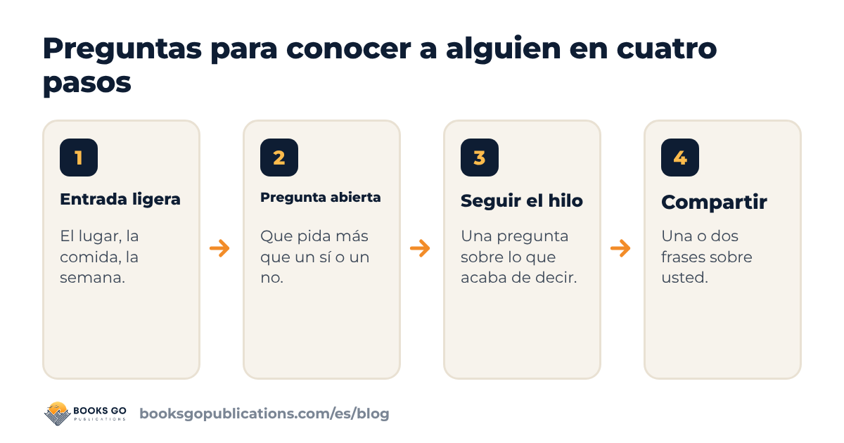 Preguntas para conocer a alguien en una primera cita: cuatro pasos desde una entrada ligera hasta una historia compartida