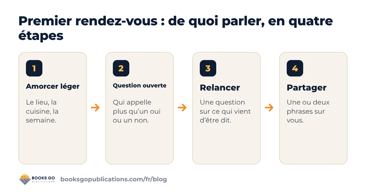 Premier rendez-vous : quatre étapes pour savoir de quoi parler, de l’amorce légère à l’histoire partagée