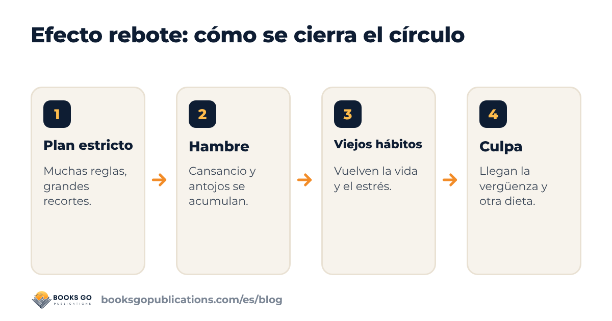 Efecto rebote en cuatro pasos: de la dieta estricta al hambre, los viejos hábitos, la culpa y la dieta siguiente