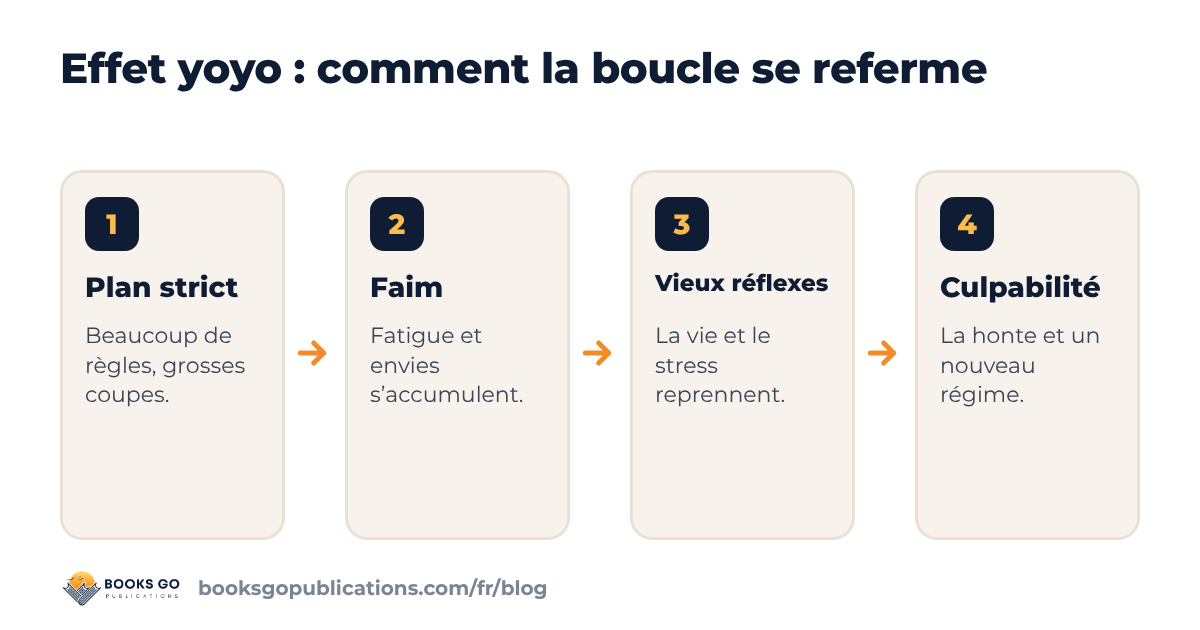 Effet yoyo en quatre étapes : du régime strict à la faim, aux anciennes habitudes, à la culpabilité et au régime suivant
