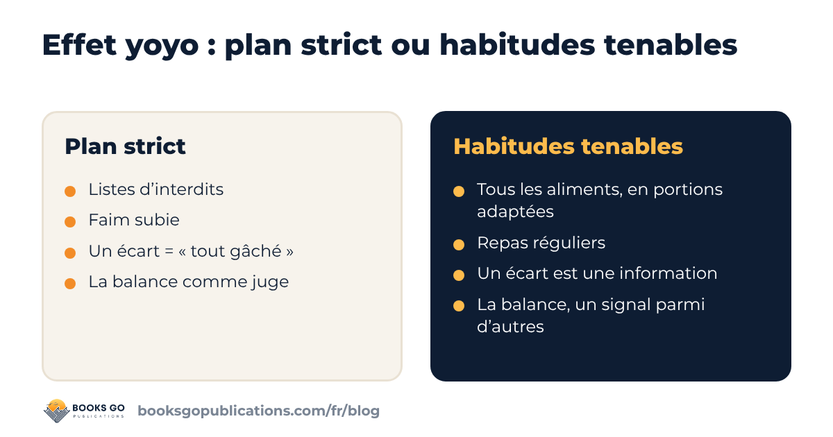 Effet yoyo : plan strict comparé à des habitudes tenables
