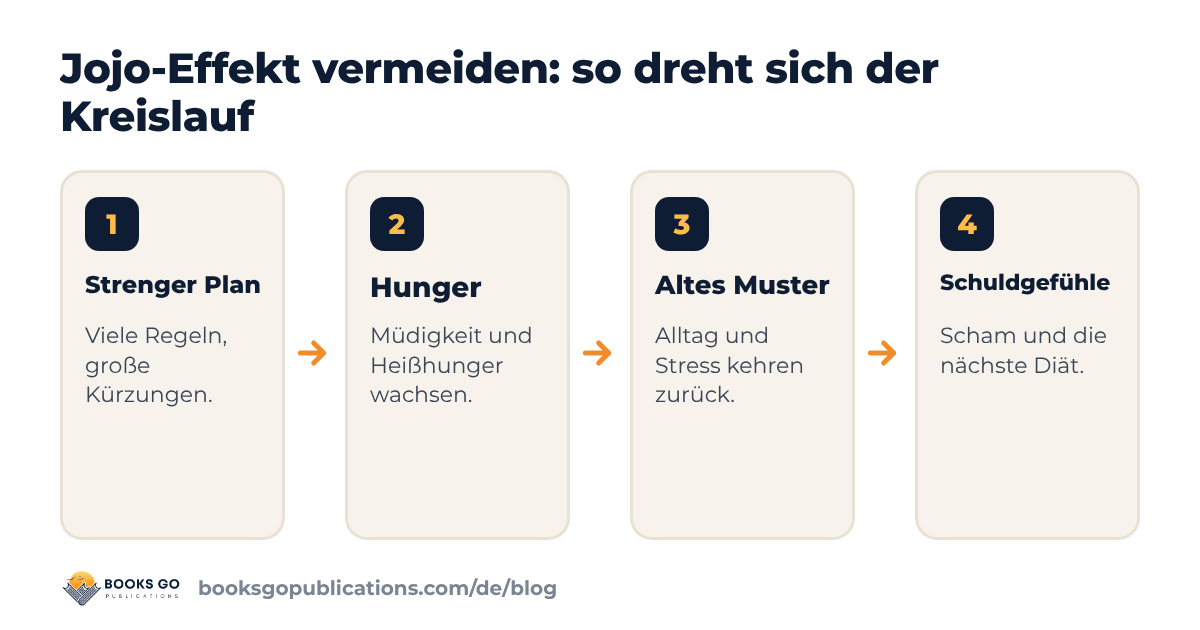 Jojo-Effekt vermeiden: der Kreislauf von der strengen Diät über Hunger und alte Gewohnheiten bis zur nächsten Diät