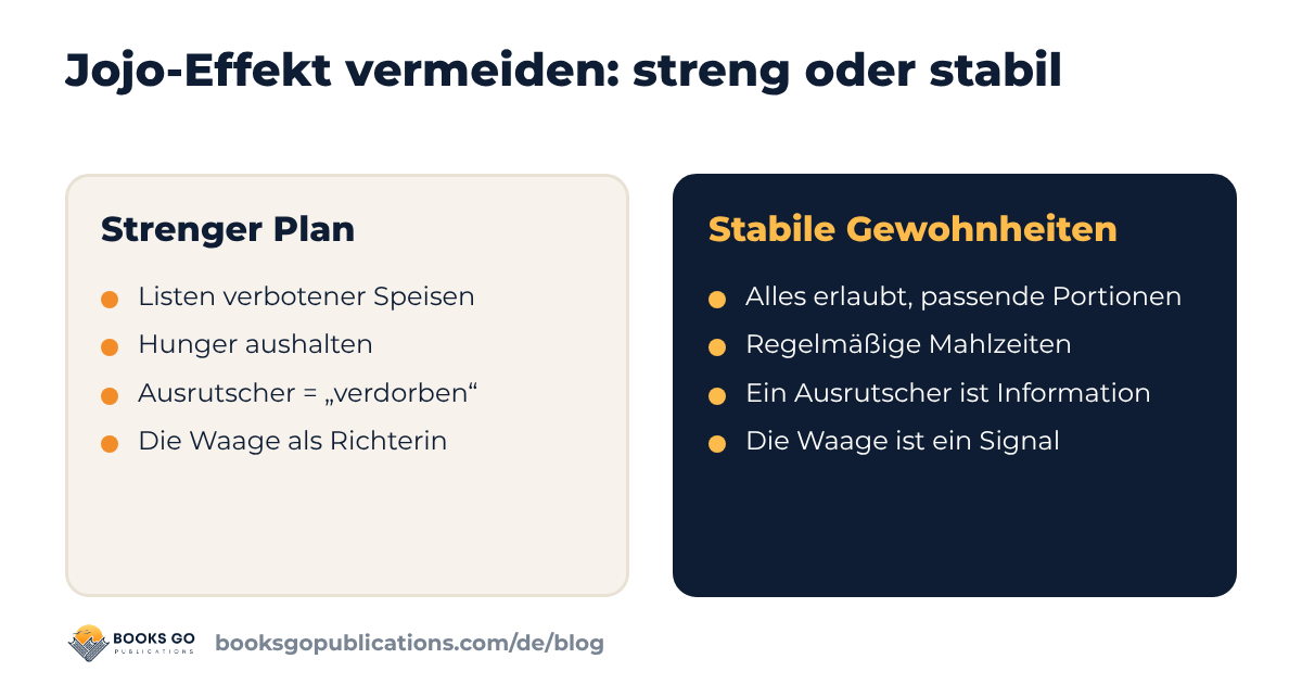 Jojo-Effekt vermeiden: strenger Plan im Vergleich zu stabilen Gewohnheiten