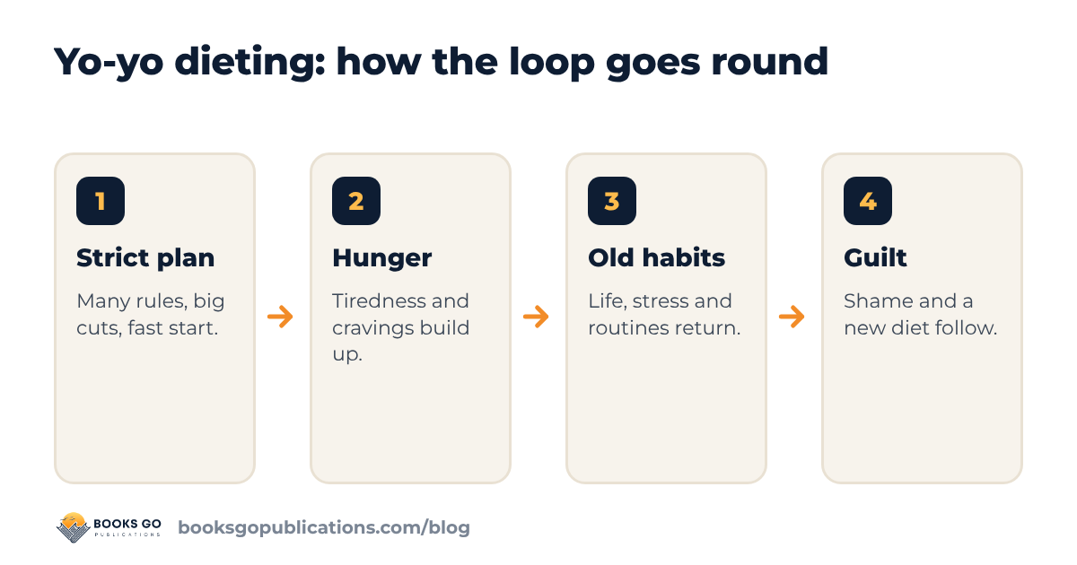Yo-yo dieting loop: from a strict plan to hunger, old habits, guilt and the next diet
