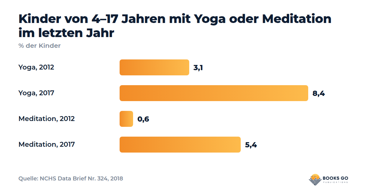 Kinderyoga: Diagramm der Umfrage zu Yoga und Meditation 2012 und 2017