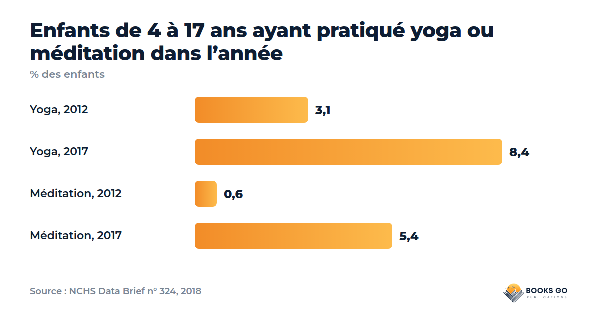 Yoga enfant : graphique de l’enquête sur le yoga et la méditation en 2012 et 2017