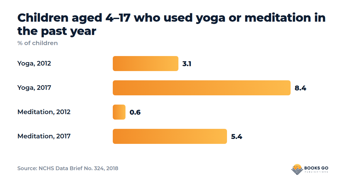 Yoga for kids survey chart: children who used yoga or meditation in 2012 and 2017