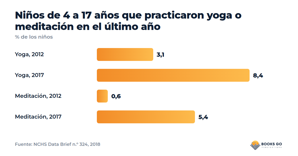 Yoga infantil: gráfico de la encuesta sobre yoga y meditación en 2012 y 2017